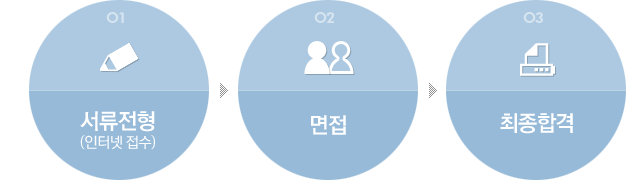 서류전형(인터넷 접수), 면접, 최종합격