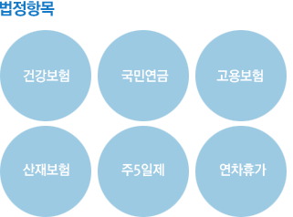 법정항목: 건강보험, 국민연금, 고용보험, 산재보험, 주5일제, 연차휴가
