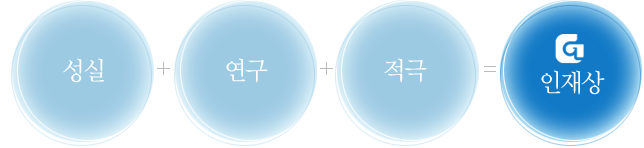 성실 + 연구 + 적극 = 인재상